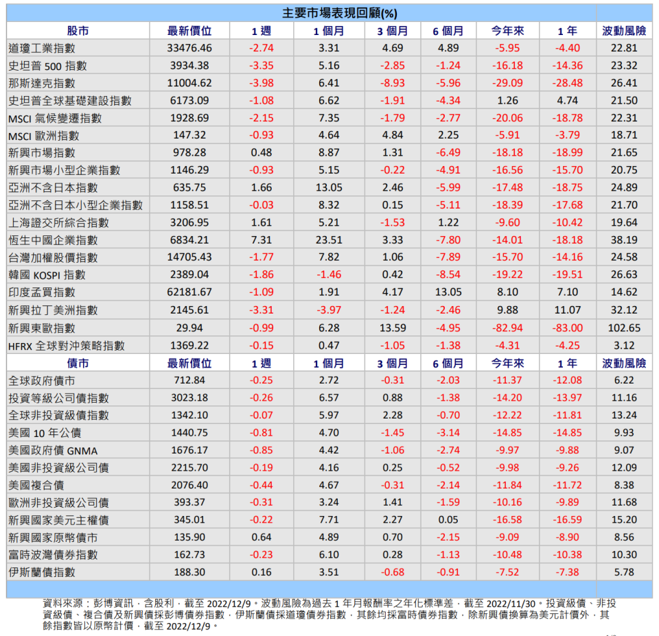 資料來源：富蘭克林證券投顧