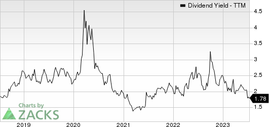 Worthington Industries, Inc. Dividend Yield (TTM)