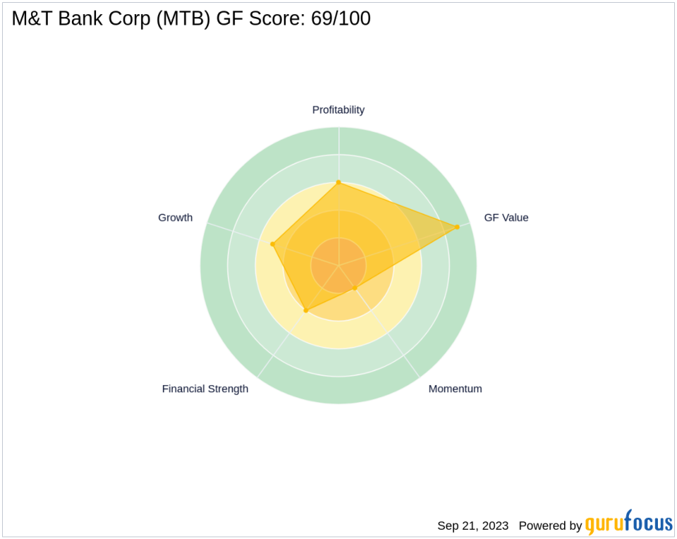 Unraveling the Future of M&T Bank Corp (MTB): A Deep Dive into Key Metrics