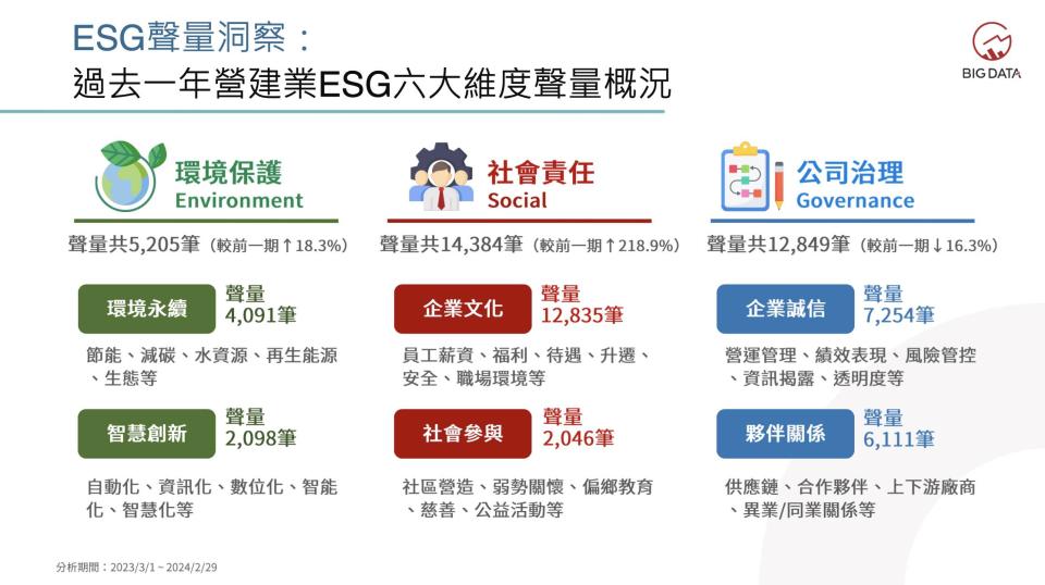 瀏覽過去一年營建業ESG六大維度聲量概況，可見「社會責任」聲量遠高於環境保護、公司治理。