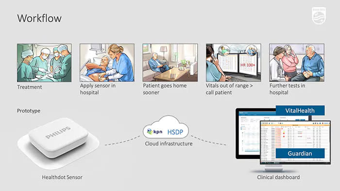 Health Dot 能監控多種數據，且讓病患自行貼附，協助在疫情間進行無接觸監控。圖片來源：Philips Health Dot 官網