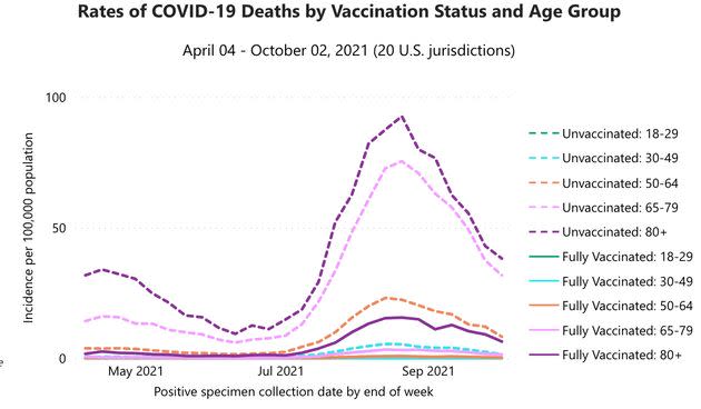 CDC data shows unvaccinated people were 14 times more likely to die from COVID-19 in September than their vaccinated peers. (Photo: Centers for Disease Control and Prevention)