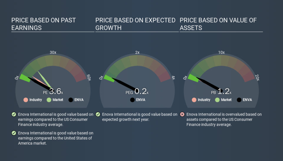 NYSE:ENVA Price Estimation Relative to Market, March 17th 2020