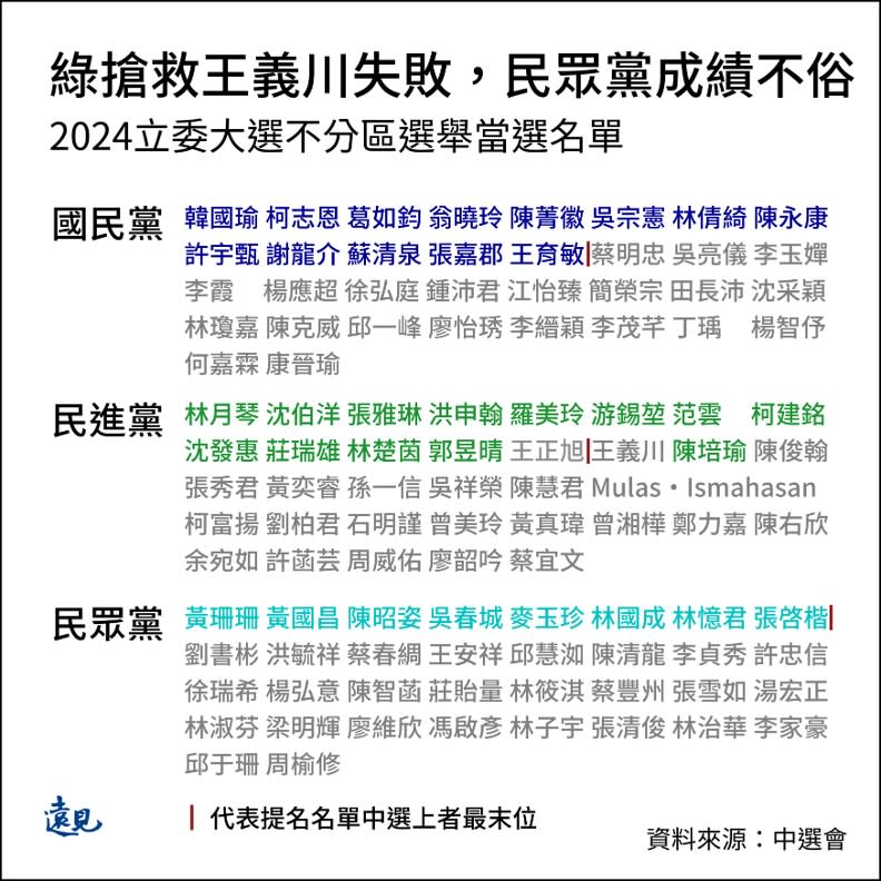 2024立委大選不分區立委提名與當選名單。曾子軒繪。