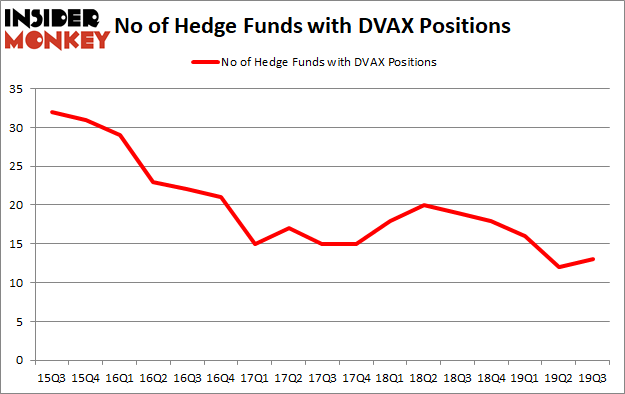 Is DVAX A Good Stock To Buy?