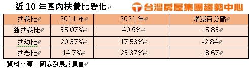 國內扶老比破「4成」創新高！8年級「躺平族」掀房市3現象