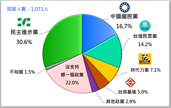 台灣人的政黨支持傾向