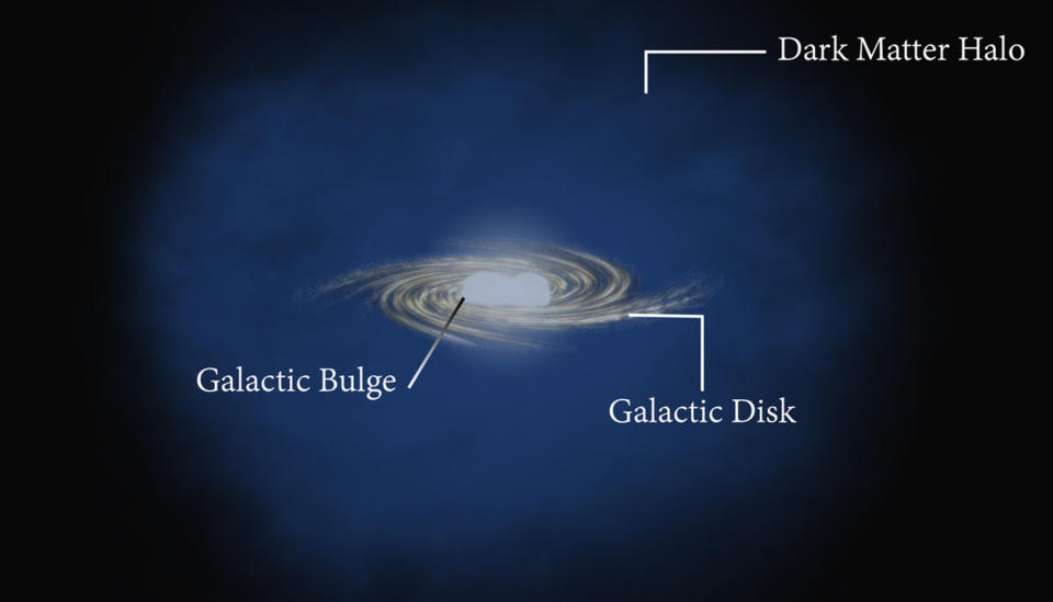 This annotated illustration depicts an artist's impression of the Milky Way galaxy with its galactic bulge of stars at the core and a halo of dark matter around it. <cite>L Jaramillo and O Macias, Virginia Tech</cite>