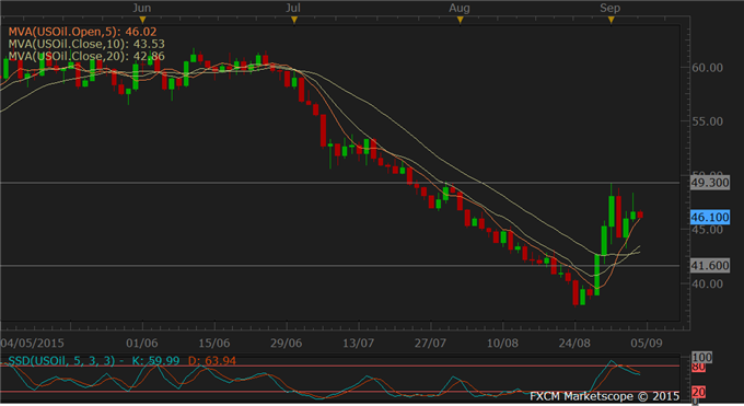 Oil, Copper Pare ECB-Induced Gains, Gold Weak into Non-farm Payrolls