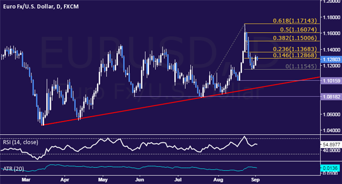 EUR/USD Technical Analysis: Trying to Re-launch Recovery