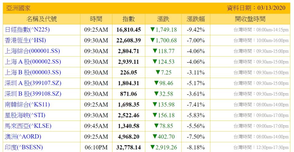 新冠肺炎亞股一片倒 港股開盤瀉1700點、日股跌逾7%、韓股一度暫停交易