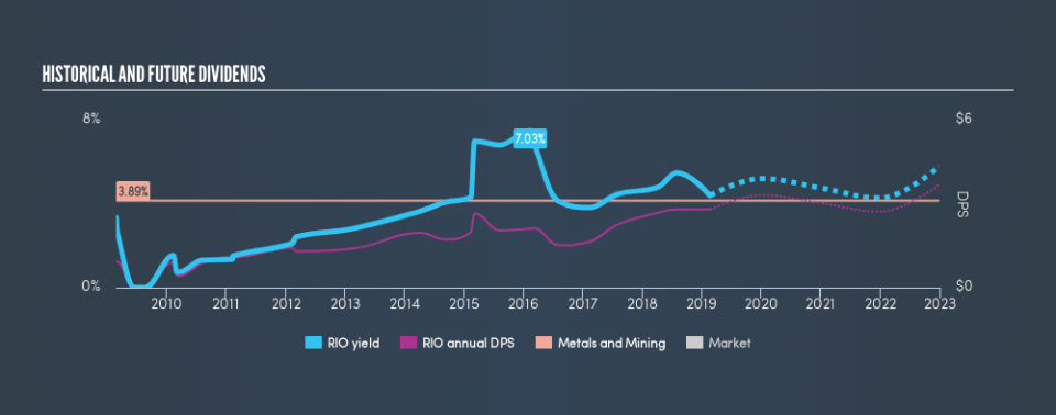 ASX:RIO Historical Dividend Yield, February 21st 2019