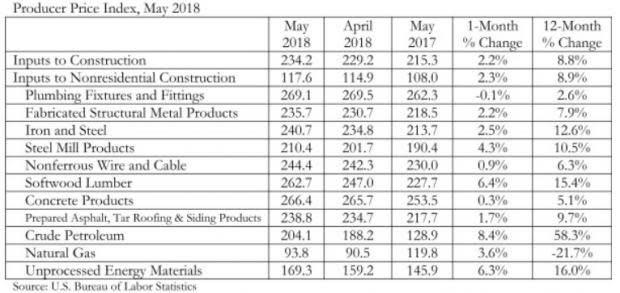 Housing market index falls two points from the prior month in June. Nonetheless, homebuilders remain confident about the upcoming period, given higher demand.