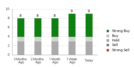 Broker Rating Breakdown Chart for EE