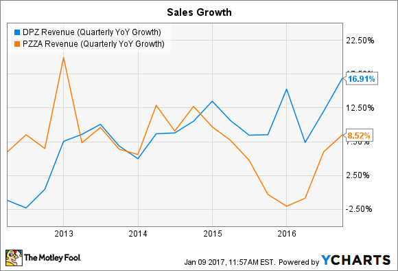 DPZ Revenue (Quarterly YoY Growth) Chart