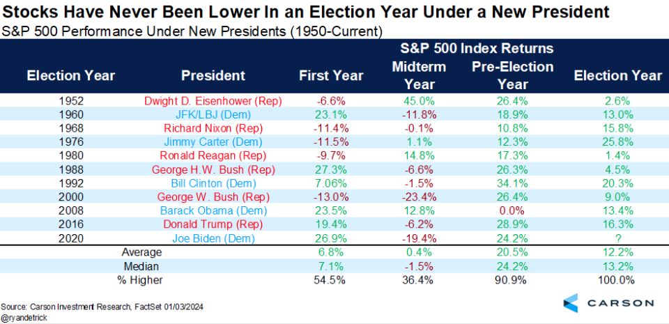 The S&P 500 hasn't had a down year when a president is up for reelection. (Source: Carson Group)