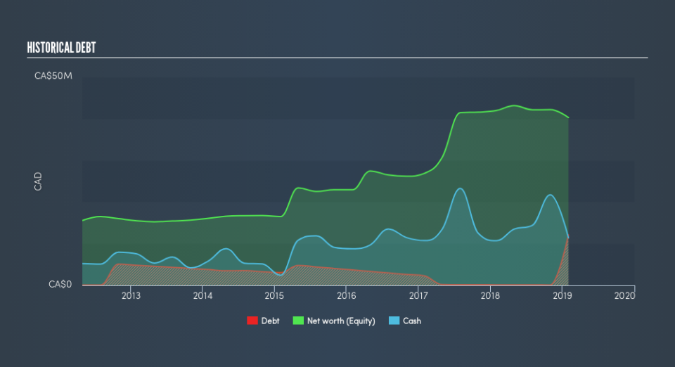 TSX:TCS Historical Debt, March 15th 2019