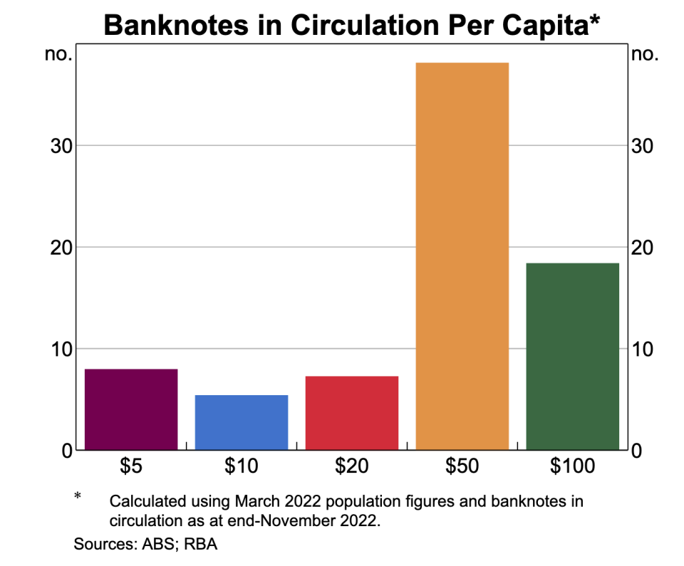 A chart showing the number of Australian cash banknotes in circulation per capita.