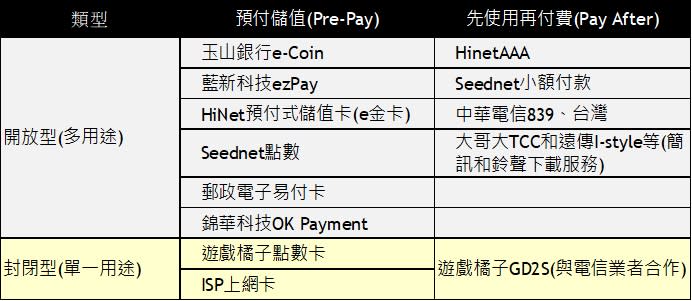 為迎接行動商務的時代來臨，台灣行動電話業者陸續提供行動商務小額付款服務如購買Line點數、遊戲點數及Google Play下載app…，讓行動電話客戶在可以網際網路上消費有一個更方便的付款管道。因不肖份子利用電信業者小額付款的機制進行詐騙頻傳，在主管機關要求下，各電信業者調整了小額支付服務的規範與額度。 什麼是電信業者小額付款小額付費機制呢? 各家電信業者針對小額付款有哪些規定呢? 以下作一說明: