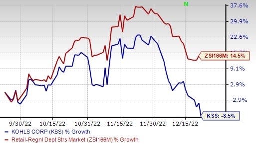 Will Pressure on Kohl's Management Drive Share Price?