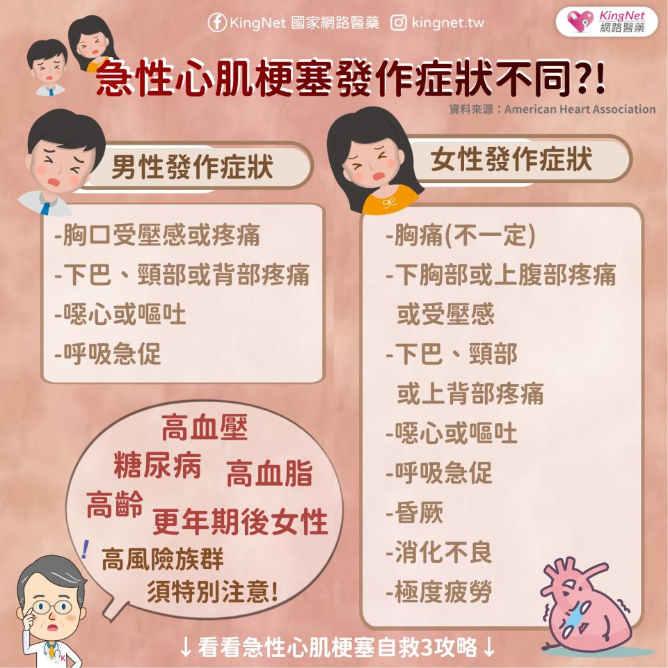 心肌梗塞男/女發作症狀不同！？.....