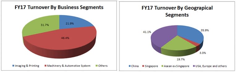 Source: Company Annual Reports