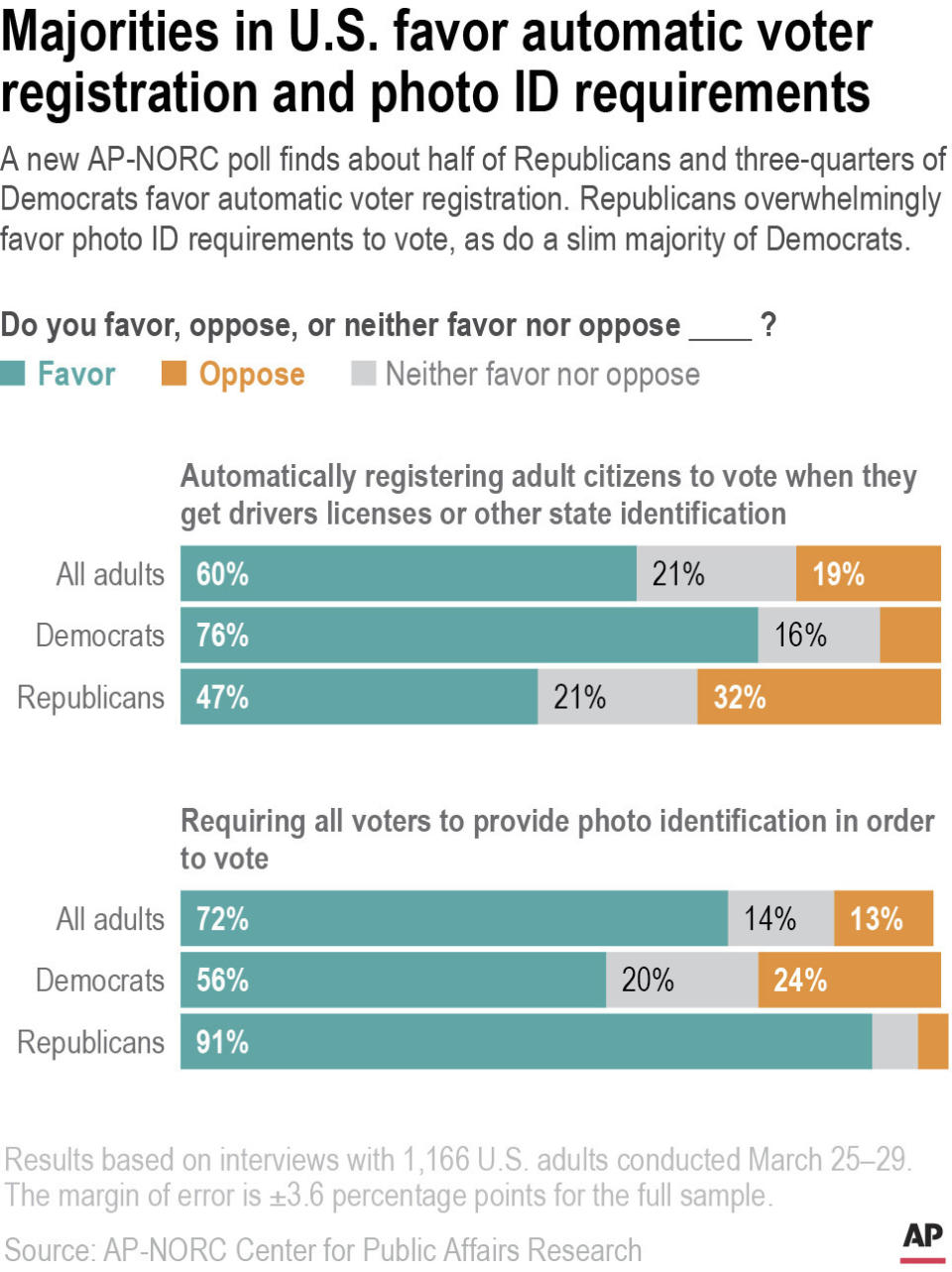 A new AP-NORC poll finds about half of Republicans and three-quarters of Democrats favor automatic voter registration. Republicans overwhelmingly favor photo ID requirements to vote, as do a slim majority of Democrats.