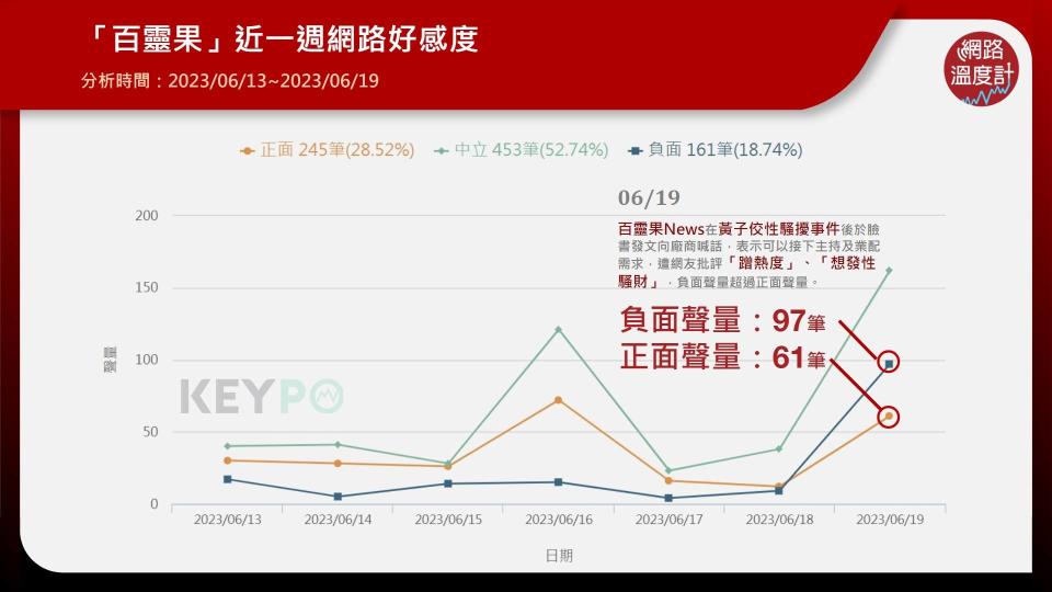 「百靈果」近一週網路好感度