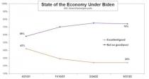 PHOTO: State of the economy under Biden poll chart. (ABC News)