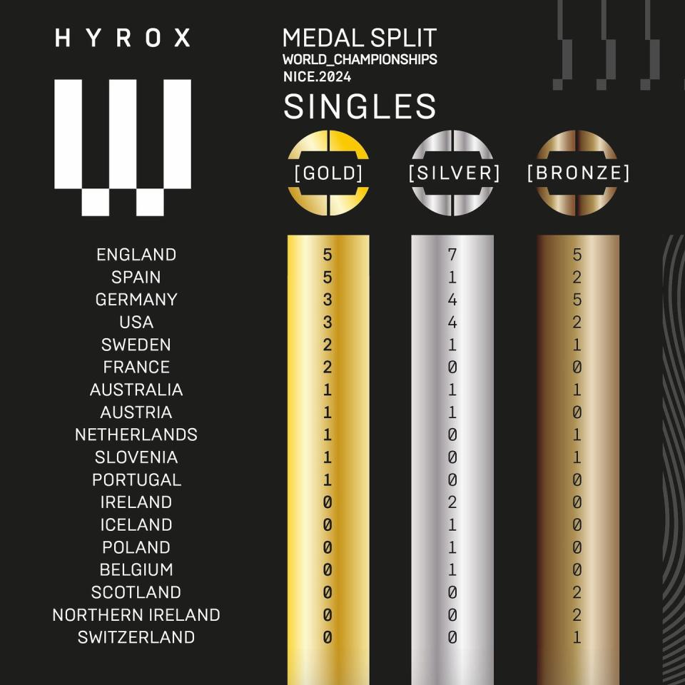 england most medals hyrox 2024 world championships