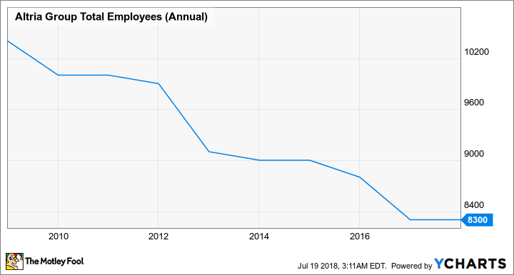 MO Total Employees (Annual) Chart