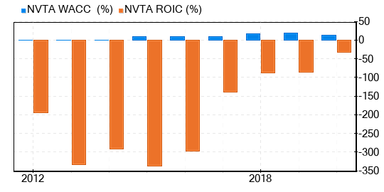 Invitae Stock Is Estimated To Be Significantly Overvalued