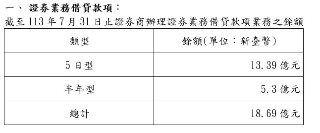 證券業務借貸款項。圖/金管會證期局提供