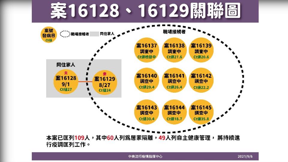 案16128 、16129關聯圖。（圖／中央流行疫情指揮中心）