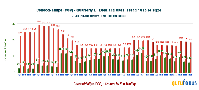 ConocoPhillips: Bigger Is Not Always Better