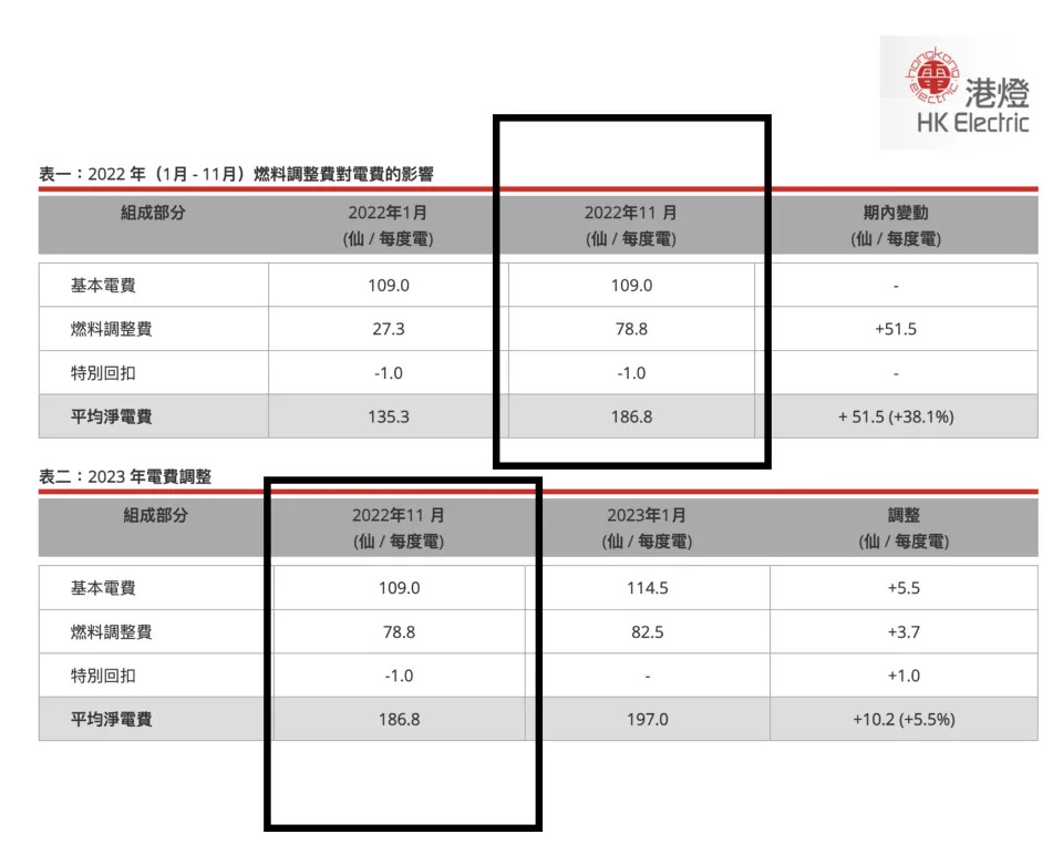 &#x006e2f;&#x0071c8;&#x004eca;&#x005e74;&#x0052a0;&#x004e0a; 2022 &#x005e74; 11 &#x006708;&#x0096fb;&#x008cbb;&#x006578;&#x0064da;&#x00ff0c;&#x004e26;&#x006307; 2023 &#x005e74; 1 &#x006708;&#x0096fb;&#x008cbb;&#x0052a0;&#x005e45;&#x008207;&#x00672c;&#x006708;&#x0076f8;&#x006bd4;&#x00ff0c;&#x0070ba; 5.5%&#x003002;&#x004f46;&#x005982;&#x00679c;&#x004ee5;&#x006309;&#x005e74;&#x006bd4;&#x008f03;&#x00ff0c;&#x0052a0;&#x005e45;&#x0070ba; 45.6%&#x003002;