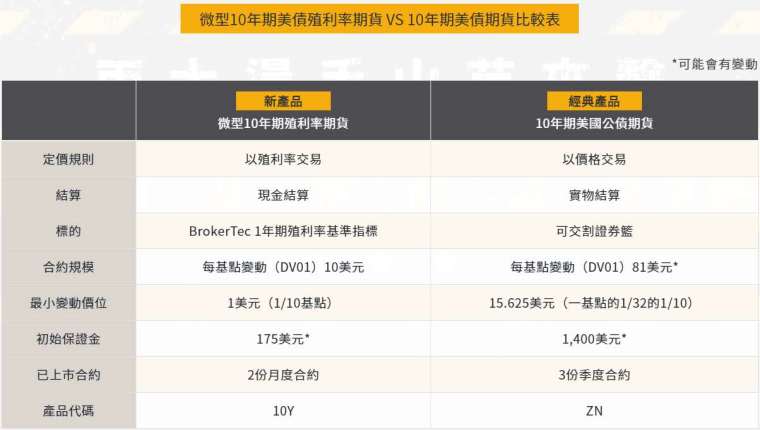 上述最新資料依芝商所公告為準