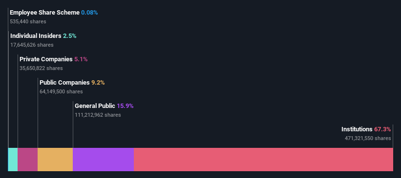 ownership-breakdown