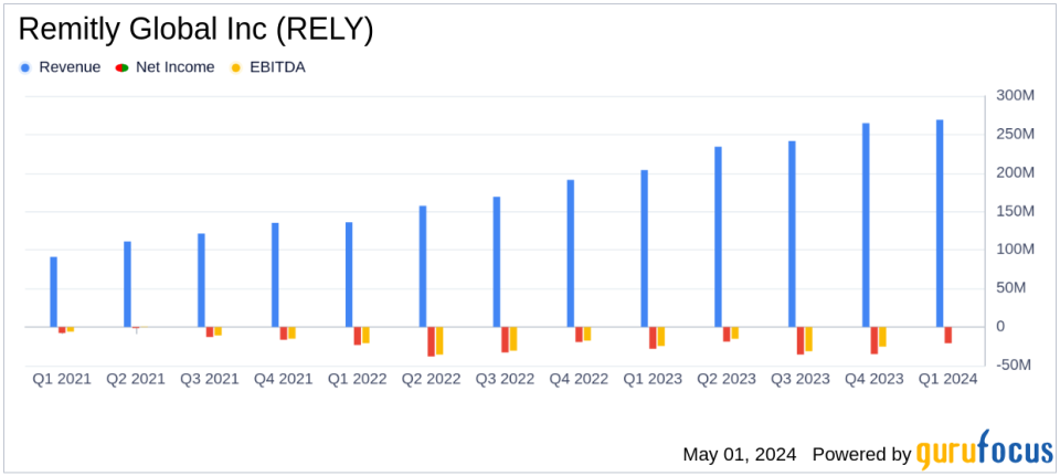 Remitly Global Inc (RELY) Q1 2024 Earnings: Revenue Surges, Narrowing Losses