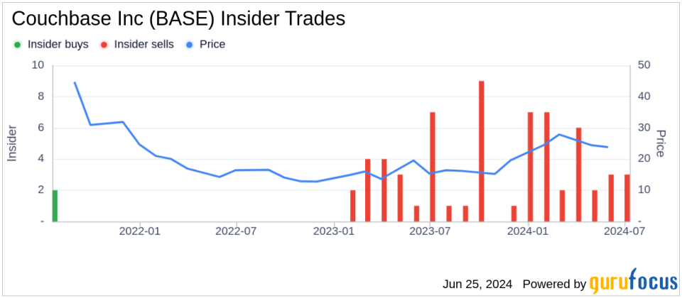 Insider Sale: SVP & Chief Revenue Officer Huw Owen Sells Shares of Couchbase Inc (BASE)