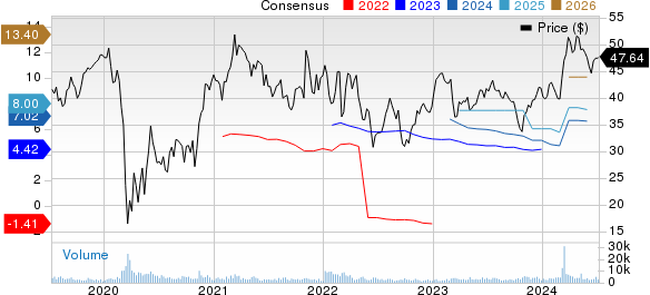 Air Lease Corporation Price and Consensus