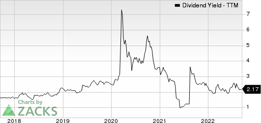 Imperial Oil Limited Dividend Yield (TTM)