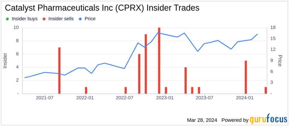 Insider Sell: Chief Compliance/Legal Officer Brian Elsbernd Sells 25,000 Shares of Catalyst Pharmaceuticals Inc (CPRX)