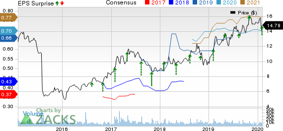 Viavi Solutions Inc. Price, Consensus and EPS Surprise