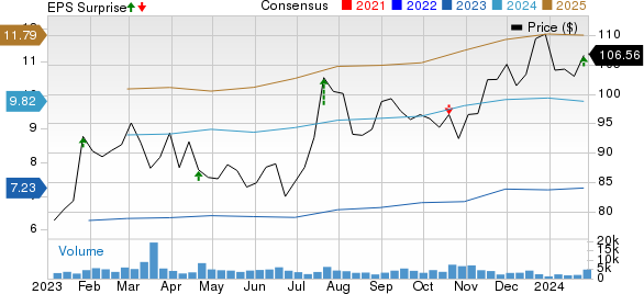 Autoliv, Inc. Price, Consensus and EPS Surprise