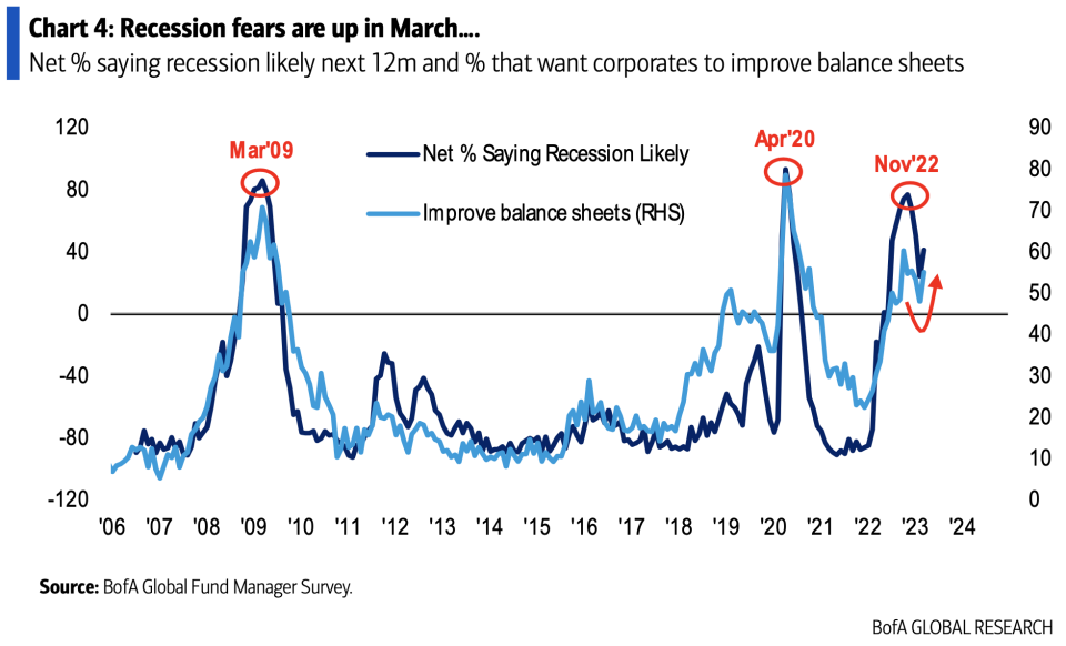 Recession fears tick upward. (Source: BofA)