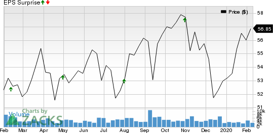 National Retail Properties Price and EPS Surprise