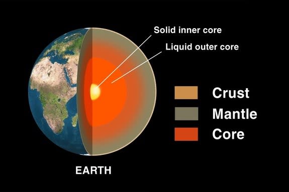 Earth has multiple layers: the crust, the mantle, the liquid outer core and the solid inner core.