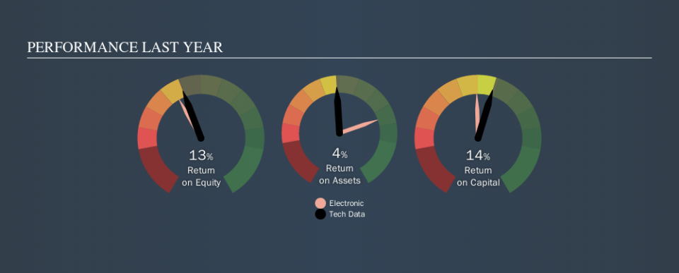 NasdaqGS:TECD Past Revenue and Net Income, September 25th 2019