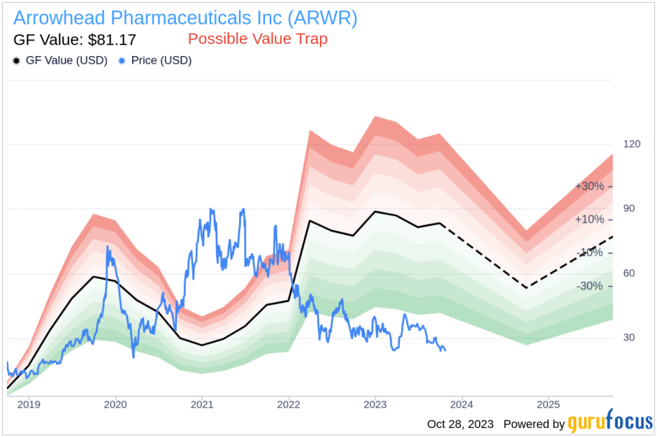 Insider Sell: CEO Christopher Anzalone Sells 24,338 Shares of Arrowhead Pharmaceuticals Inc